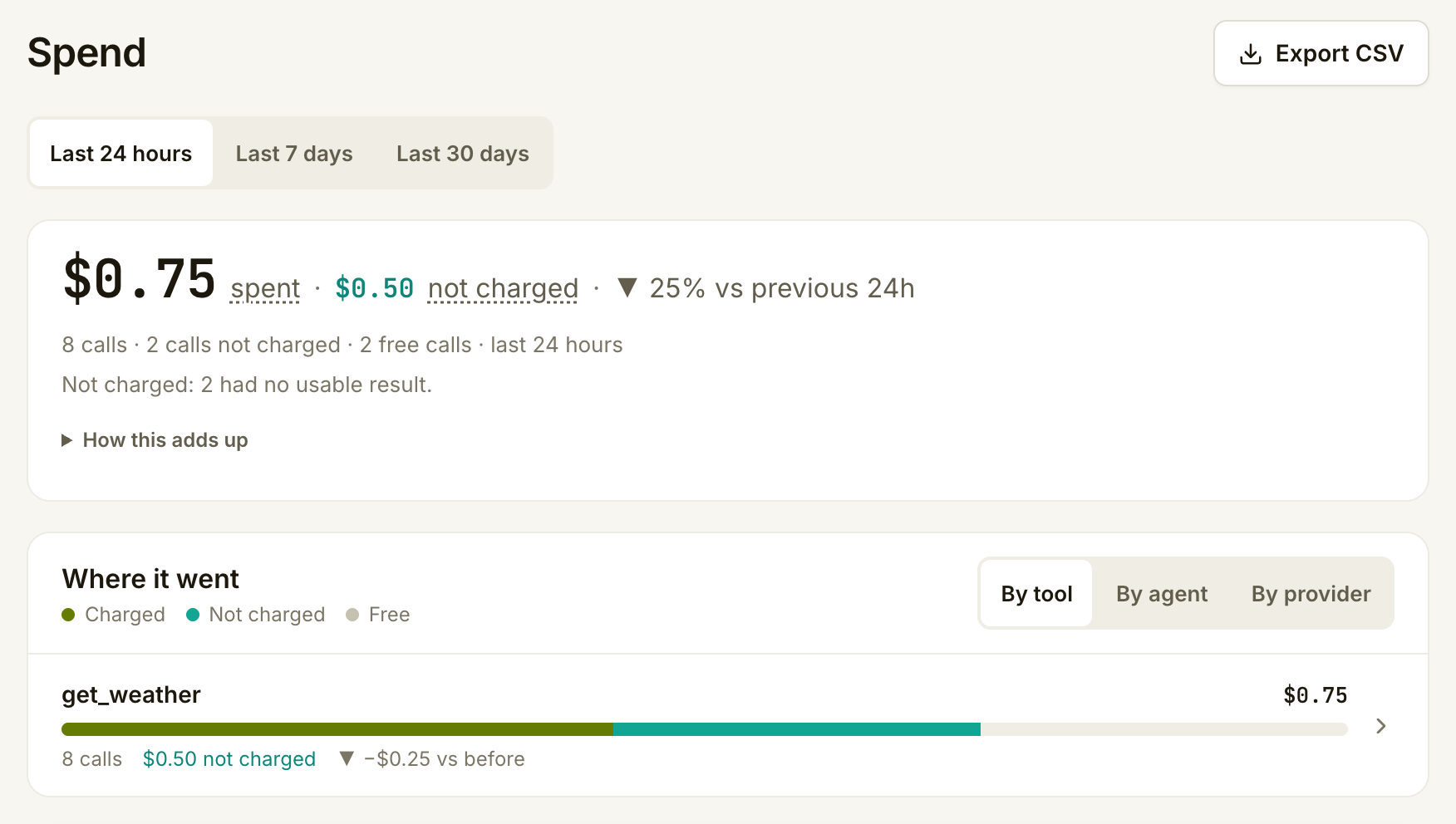 Assay Spend page showing charged and not-charged totals for the last 24 hours, grouped by tool
